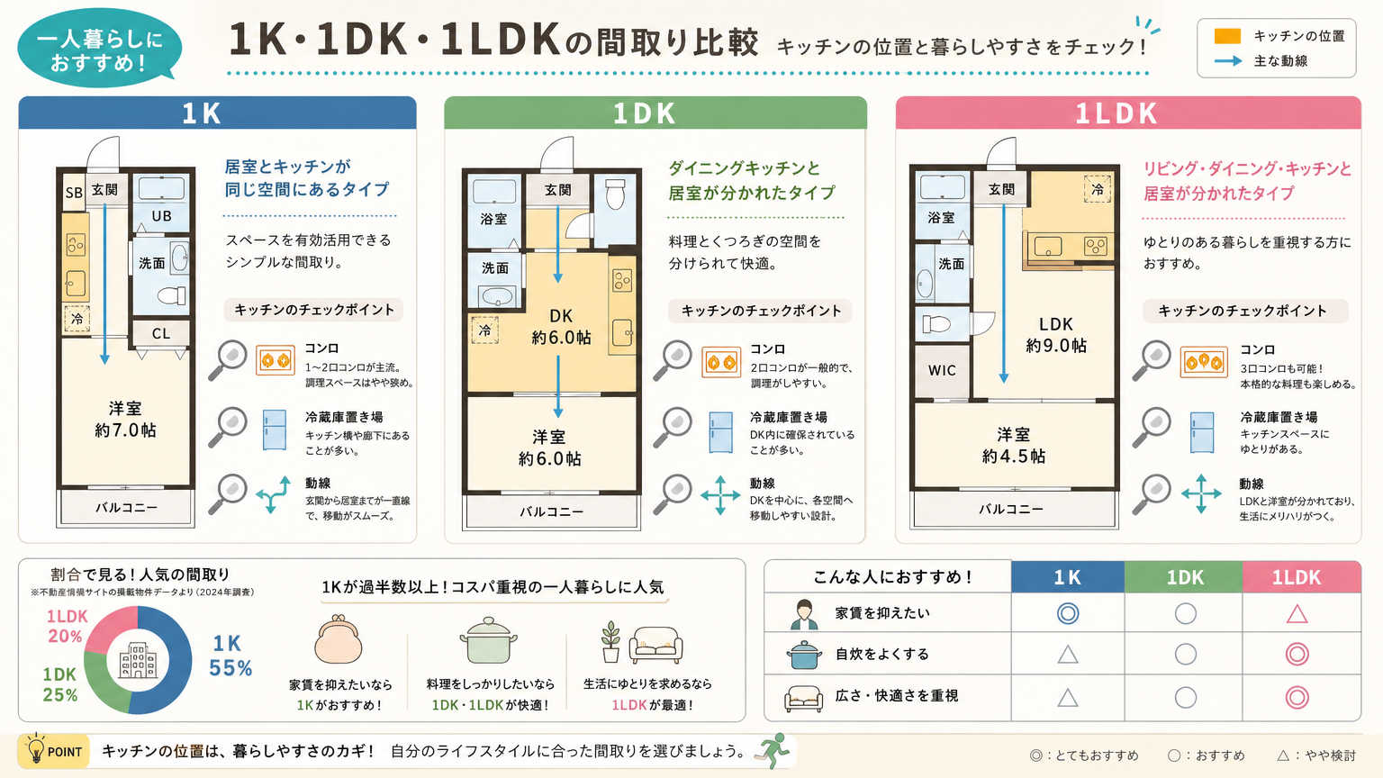 自炊が捗る間取りの具体例